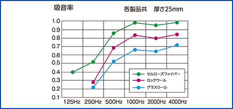 音楽教室にも使われるほどの防音性能